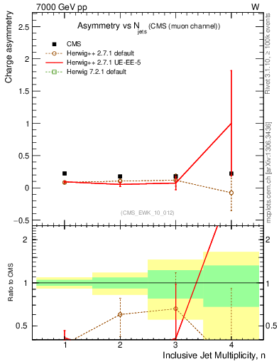 Plot of Aw-vs-njets in 7000 GeV pp collisions