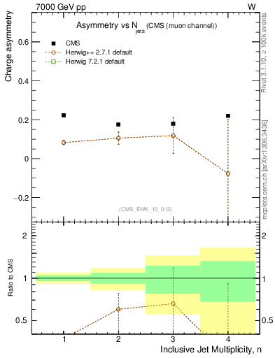 Plot of Aw-vs-njets in 7000 GeV pp collisions