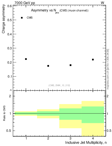 Plot of Aw-vs-njets in 7000 GeV pp collisions