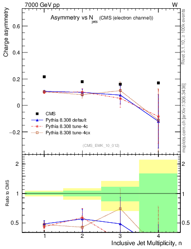 Plot of Aw-vs-njets in 7000 GeV pp collisions