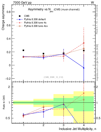 Plot of Aw-vs-njets in 7000 GeV pp collisions