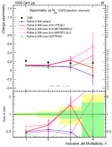 Plot of Aw-vs-njets in 7000 GeV pp collisions