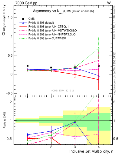 Plot of Aw-vs-njets in 7000 GeV pp collisions