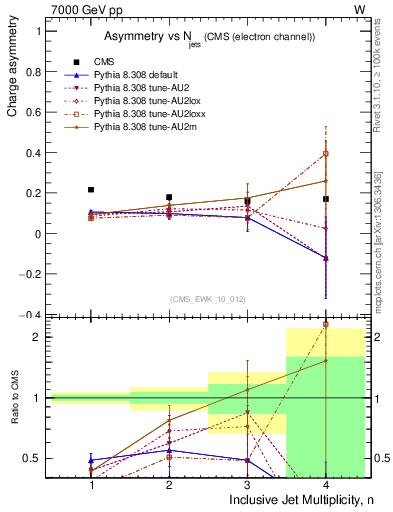 Plot of Aw-vs-njets in 7000 GeV pp collisions