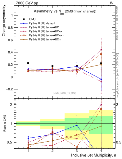 Plot of Aw-vs-njets in 7000 GeV pp collisions