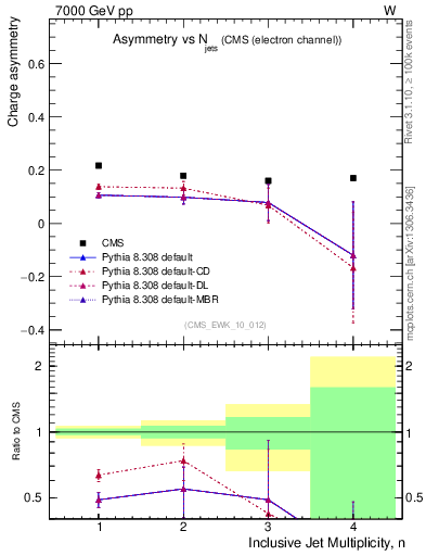 Plot of Aw-vs-njets in 7000 GeV pp collisions