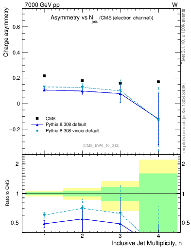 Plot of Aw-vs-njets in 7000 GeV pp collisions