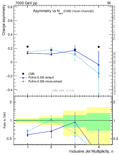 Plot of Aw-vs-njets in 7000 GeV pp collisions