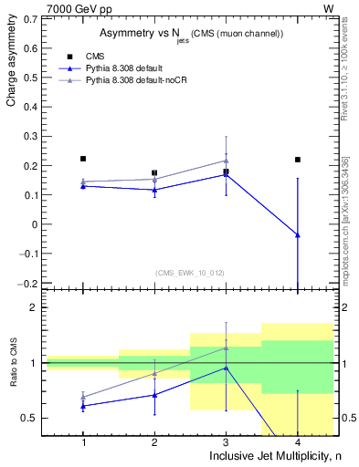 Plot of Aw-vs-njets in 7000 GeV pp collisions