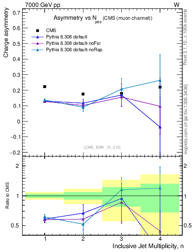 Plot of Aw-vs-njets in 7000 GeV pp collisions