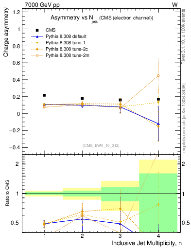 Plot of Aw-vs-njets in 7000 GeV pp collisions