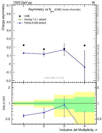 Plot of Aw-vs-njets in 7000 GeV pp collisions