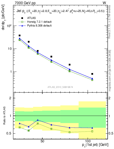 Plot of j.pt in 7000 GeV pp collisions