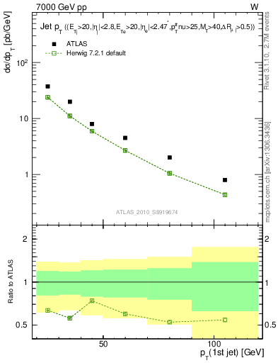 Plot of j.pt in 7000 GeV pp collisions