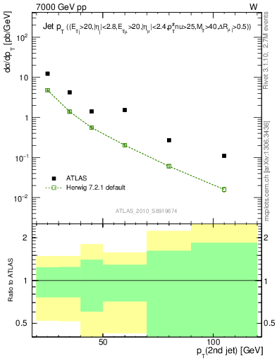 Plot of j.pt in 7000 GeV pp collisions