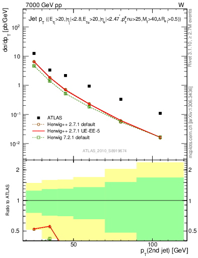 Plot of j.pt in 7000 GeV pp collisions