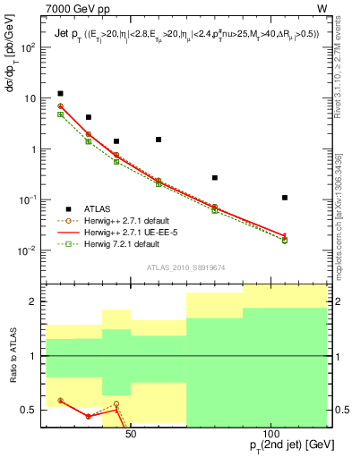 Plot of j.pt in 7000 GeV pp collisions