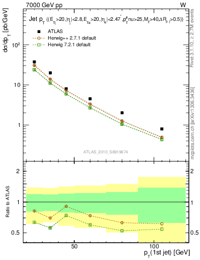 Plot of j.pt in 7000 GeV pp collisions