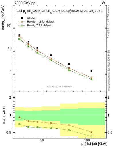 Plot of j.pt in 7000 GeV pp collisions