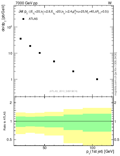 Plot of j.pt in 7000 GeV pp collisions