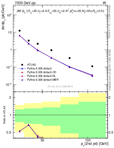 Plot of j.pt in 7000 GeV pp collisions