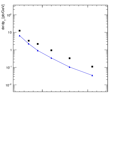 Plot of j.pt in 7000 GeV pp collisions