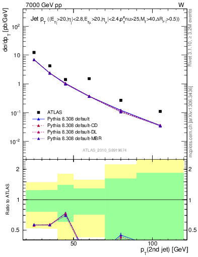 Plot of j.pt in 7000 GeV pp collisions