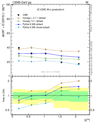 Plot of l.eta in 13000 GeV pp collisions