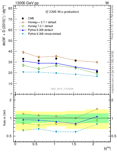 Plot of l.eta in 13000 GeV pp collisions