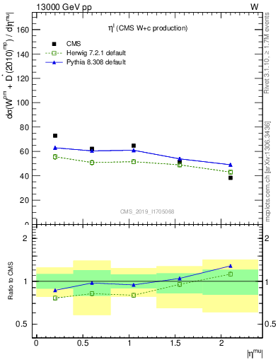 Plot of l.eta in 13000 GeV pp collisions