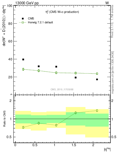 Plot of l.eta in 13000 GeV pp collisions