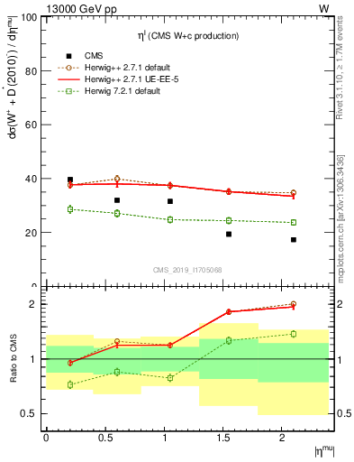 Plot of l.eta in 13000 GeV pp collisions