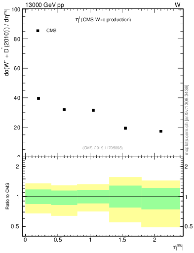 Plot of l.eta in 13000 GeV pp collisions