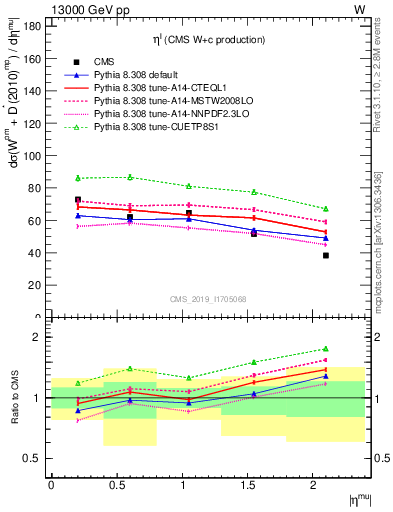 Plot of l.eta in 13000 GeV pp collisions