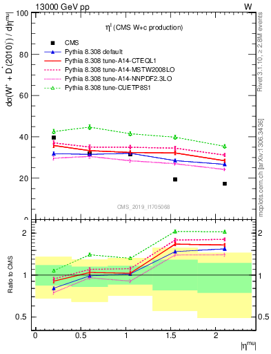 Plot of l.eta in 13000 GeV pp collisions