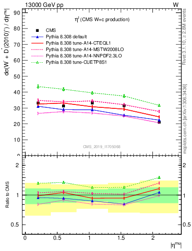 Plot of l.eta in 13000 GeV pp collisions