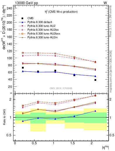 Plot of l.eta in 13000 GeV pp collisions