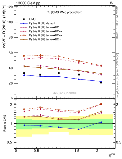 Plot of l.eta in 13000 GeV pp collisions