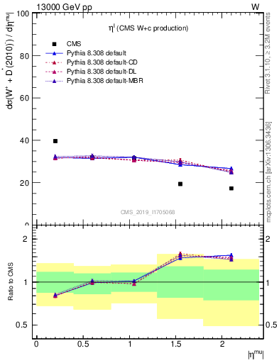 Plot of l.eta in 13000 GeV pp collisions