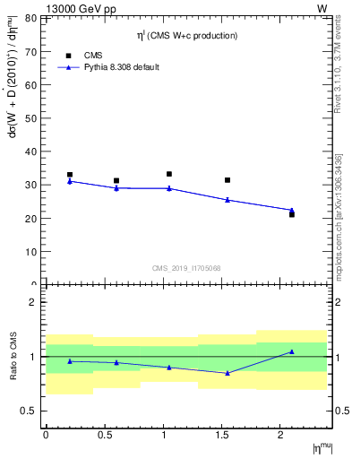 Plot of l.eta in 13000 GeV pp collisions