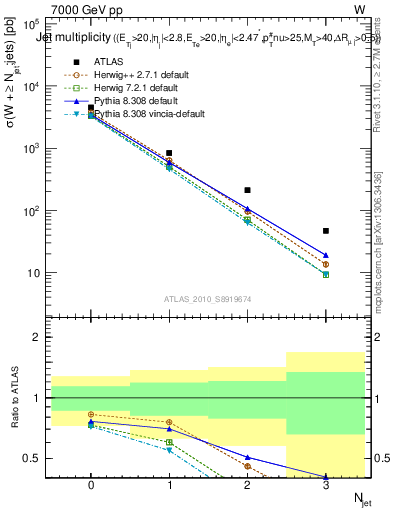 Plot of njets in 7000 GeV pp collisions