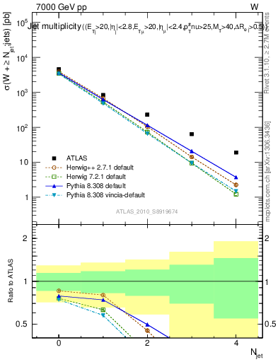 Plot of njets in 7000 GeV pp collisions