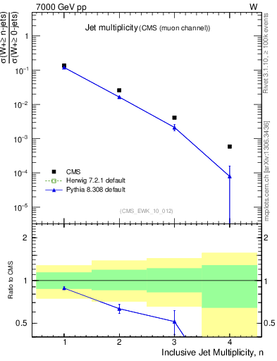 Plot of njets in 7000 GeV pp collisions