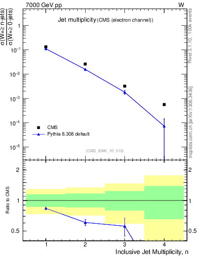 Plot of njets in 7000 GeV pp collisions