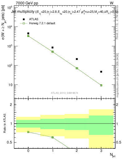 Plot of njets in 7000 GeV pp collisions