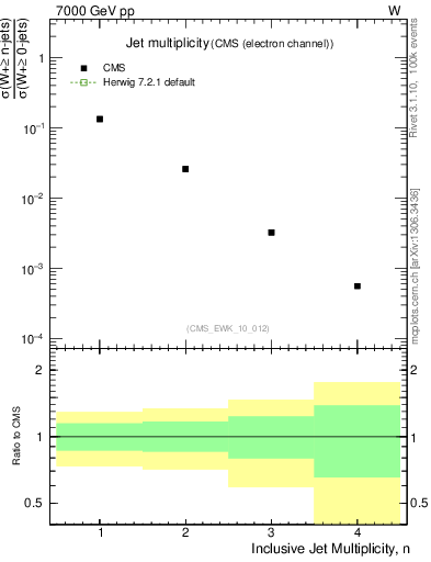 Plot of njets in 7000 GeV pp collisions