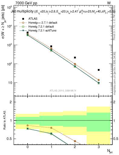 Plot of njets in 7000 GeV pp collisions