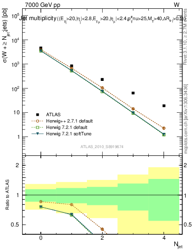 Plot of njets in 7000 GeV pp collisions