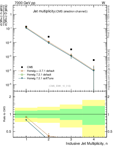 Plot of njets in 7000 GeV pp collisions