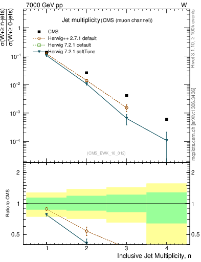 Plot of njets in 7000 GeV pp collisions